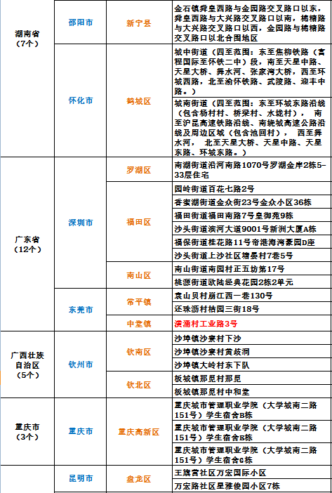 截至24日10時全國疫情高中風險地區名單55633