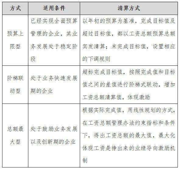 實務攻略國企工資總額如何管理2大前提5大關鍵