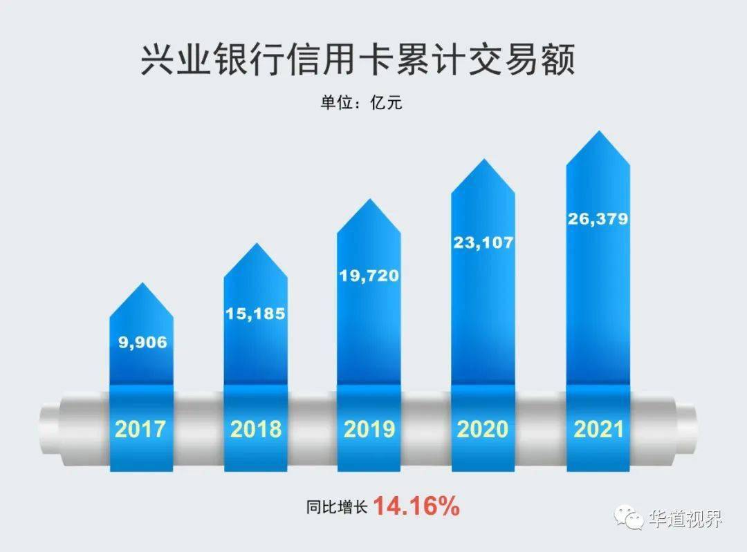 兴业银行信用卡总交易金额26,378.77亿元，同比增长 14.16%。