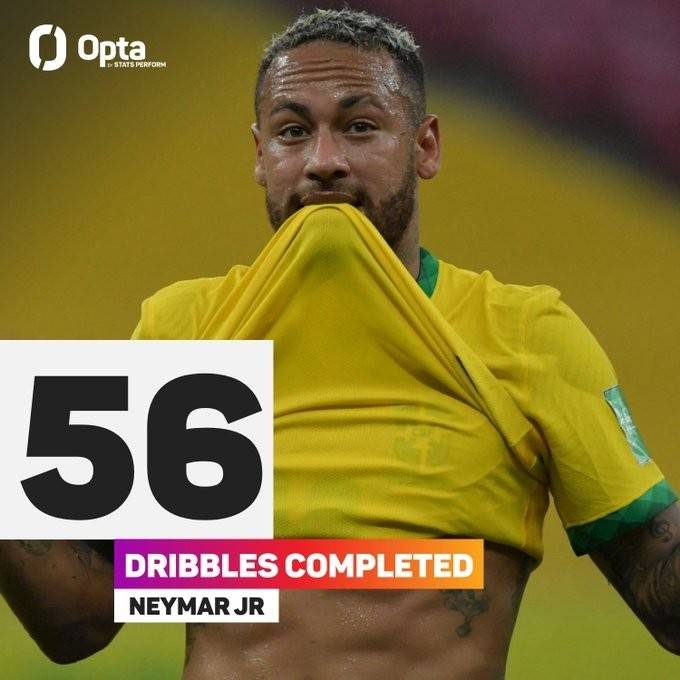 平积|过人王！内马尔在南美世预赛完成56次过人，排名全南美第一