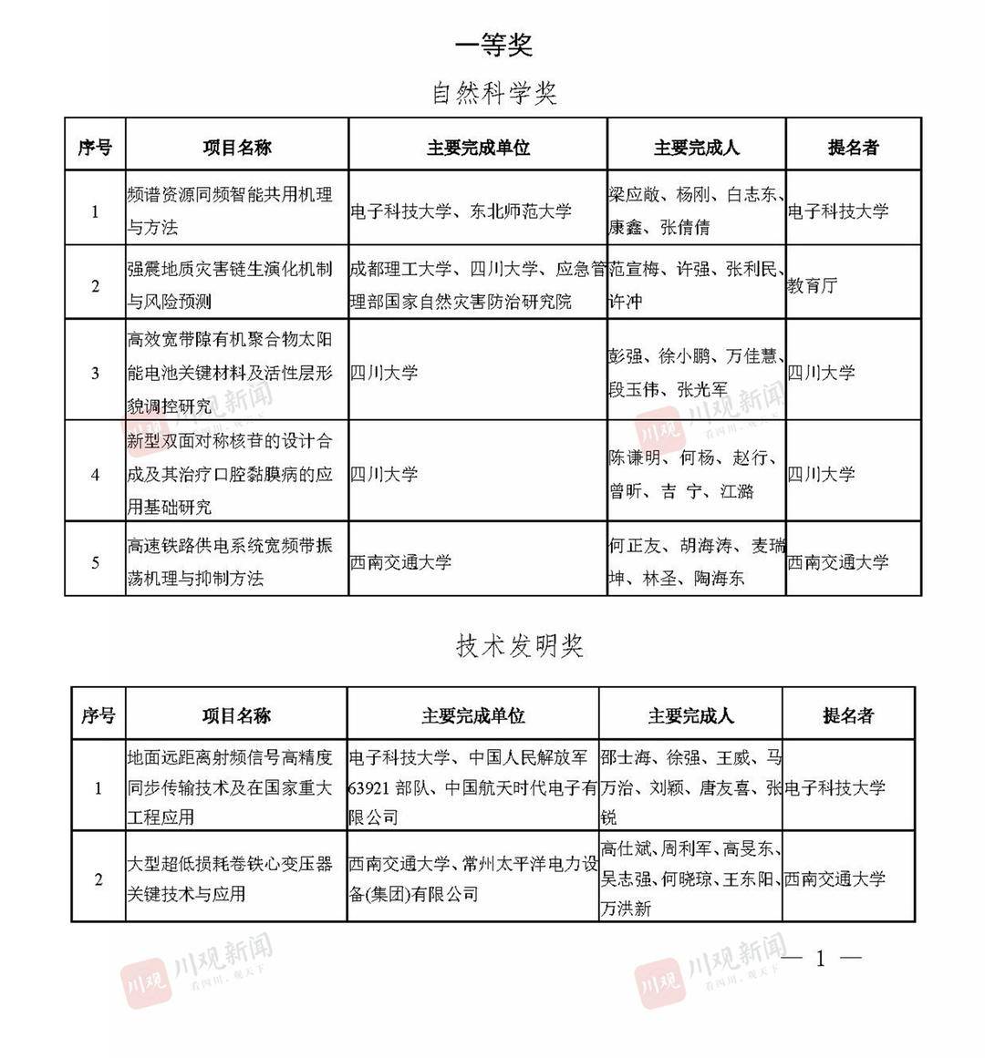 2021年度四川省科学技术奖获奖名单公布！