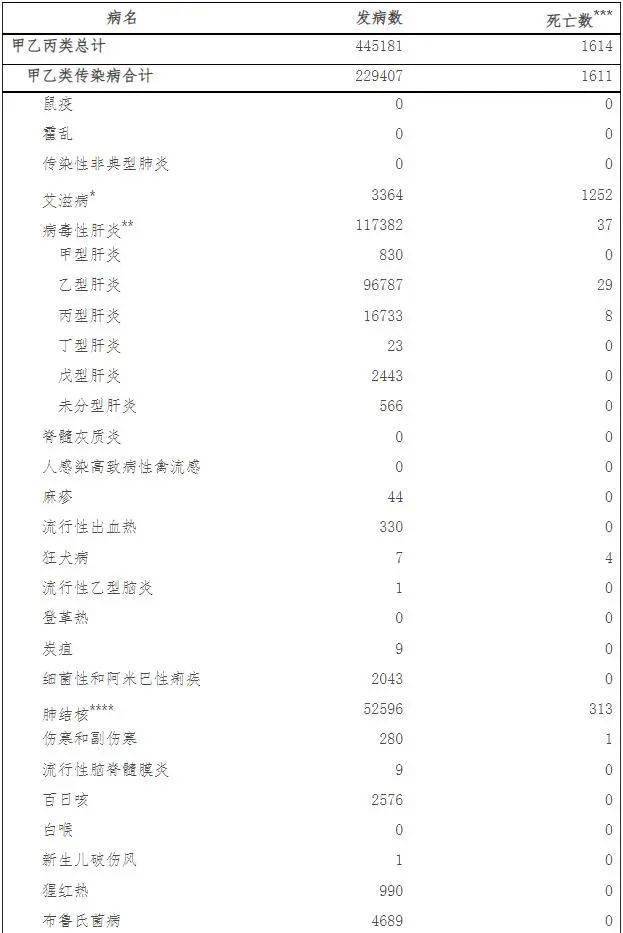 關注國家衛健委公佈2022年2月全國艾滋病報告發病數