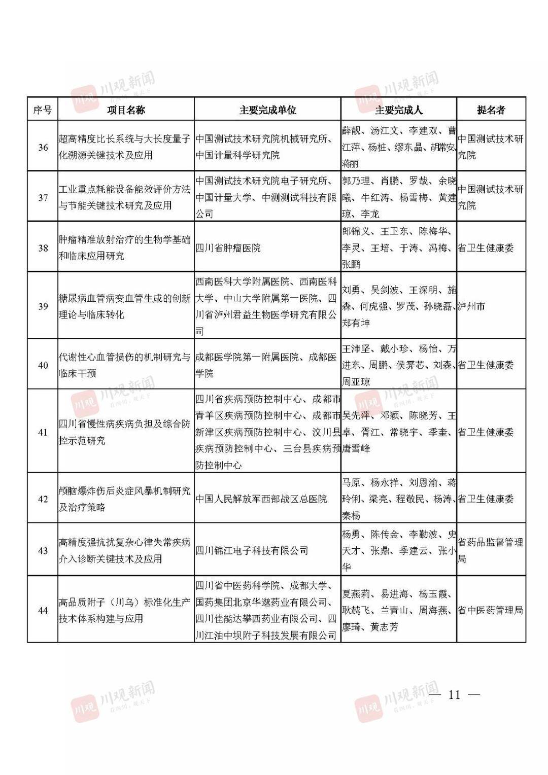 2021年度四川省科学技术奖获奖名单公布！