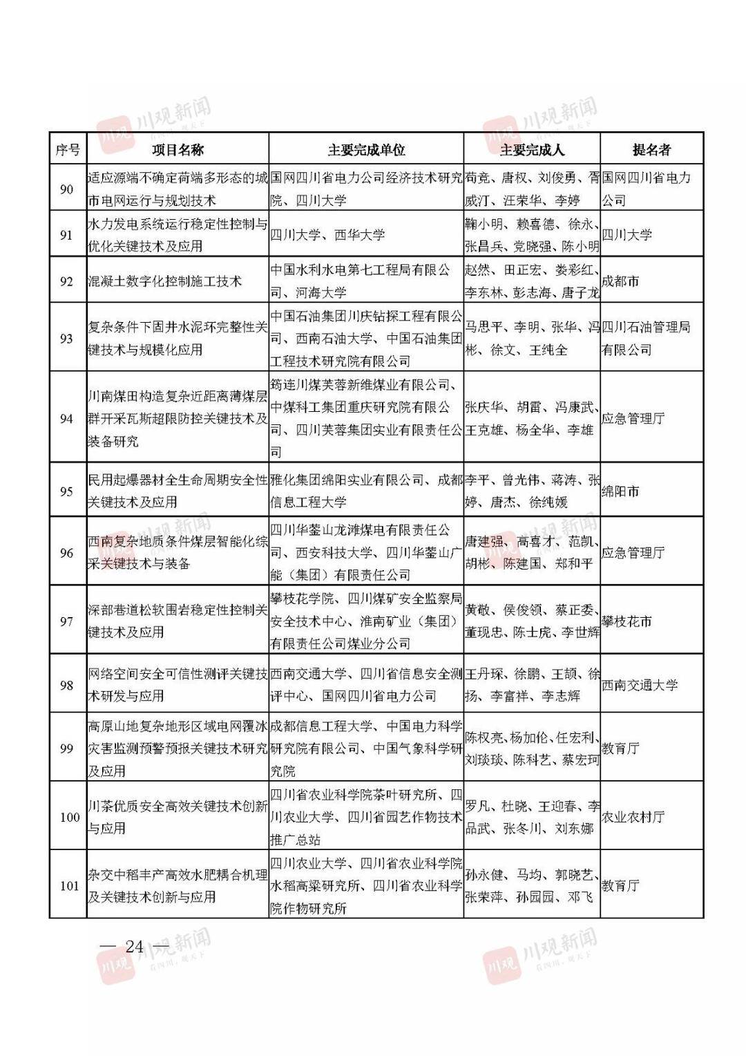 2021年度四川省科学技术奖获奖名单公布！