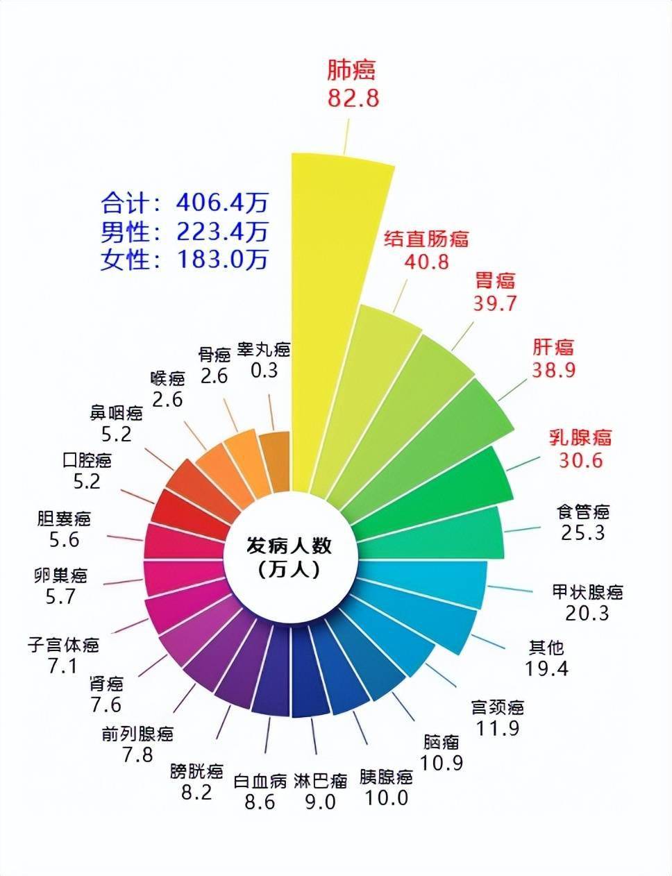 重磅!中国最新癌症报告发布,这几点值得关注!_筛查_死亡率_发病率