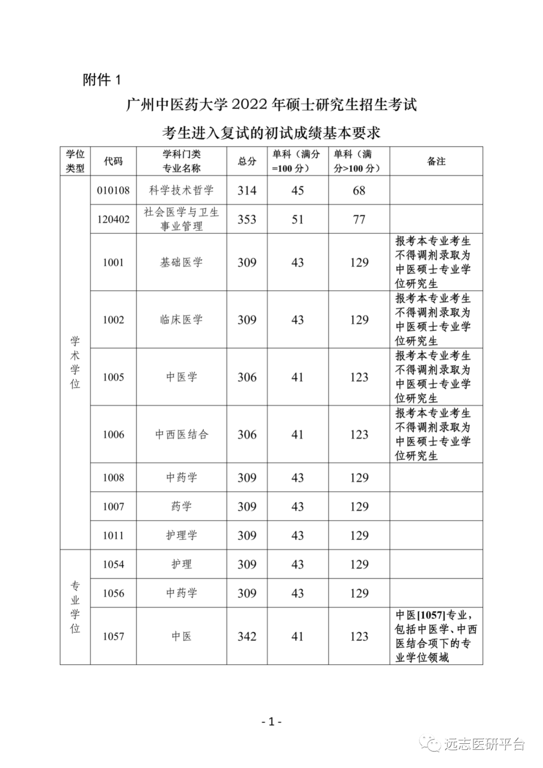 廣州中醫藥大學2022年碩士研究生招生複試工作安排與複試分數線_考生