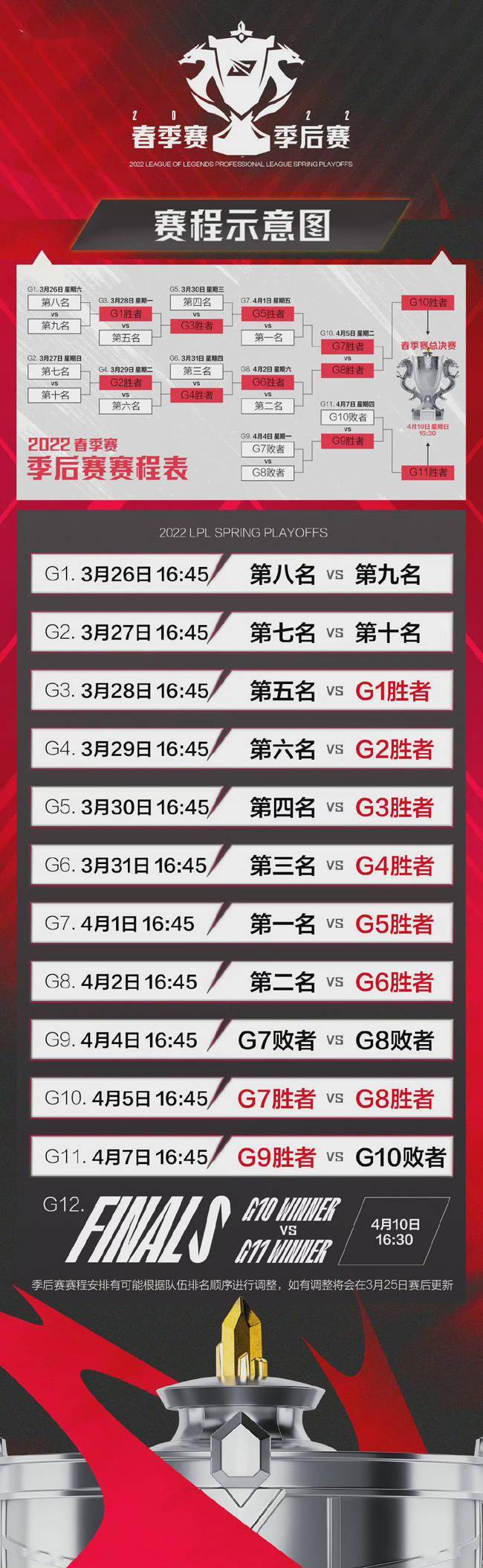 银龙|2022LPL春季赛季后赛赛程出炉：3月26日BLG、RA打响揭幕战