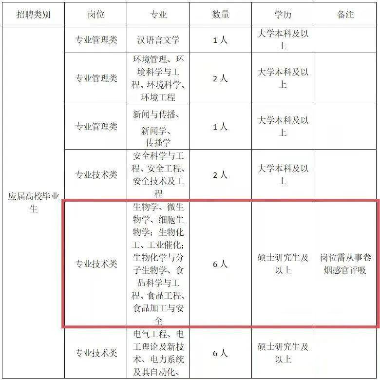 招聘BOB全站信息 内蒙古昆明卷烟有限责任公司2022年高校毕业生招聘公告(图1)