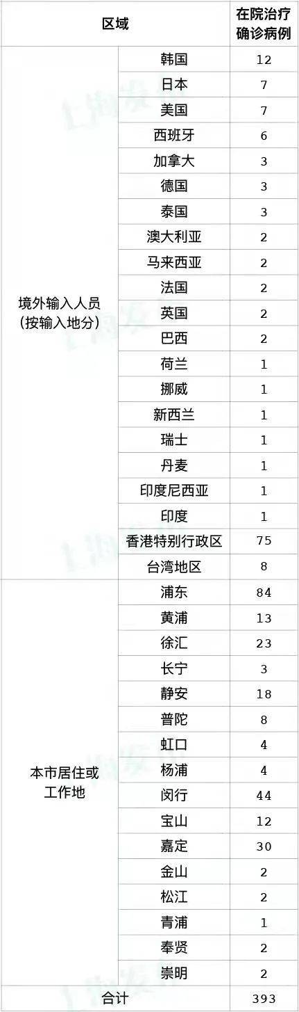 隔离|上海本土新增45+2631，其中27+2363在隔离管控中发现