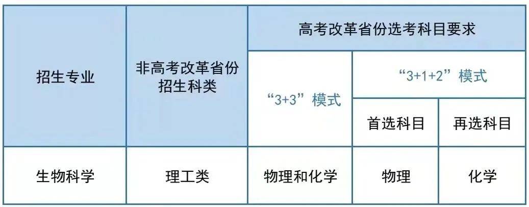 6所985，强基计划招生启动！