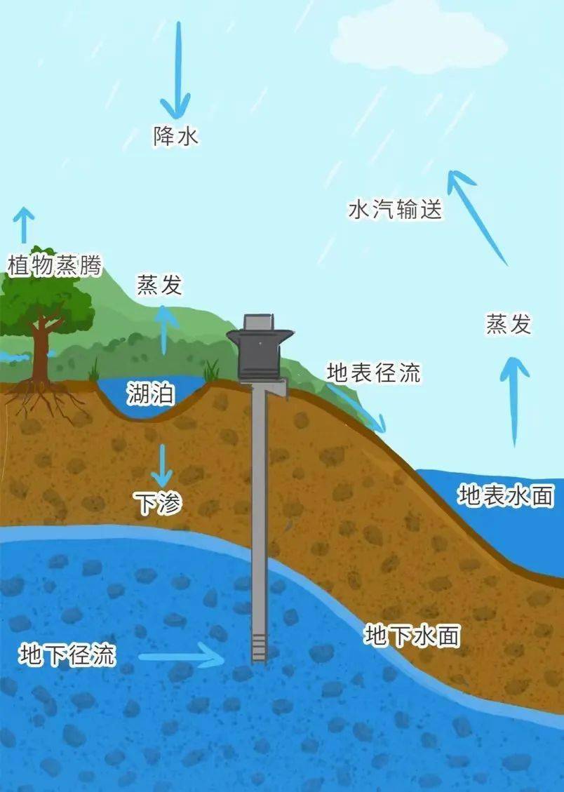 在中国可开采地下水资源占水资源总量的三分之一,70%的城乡居民生活用