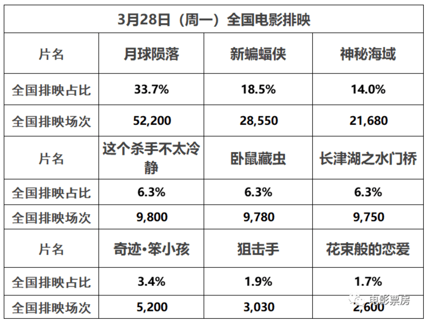 内地|内地影市周票房仅1.67亿，《月球陨落》首周末6169万