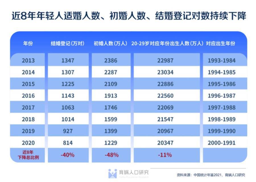 《中國婚姻家庭報告2022版》發佈,結婚率跌至20年來最低_初婚_人口