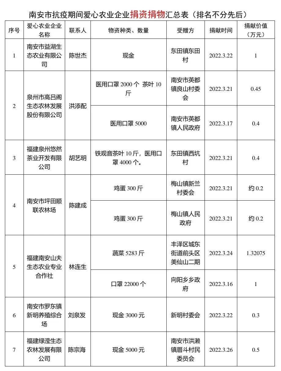 捐资捐物支援一线 农业企业彰显担当（二） 