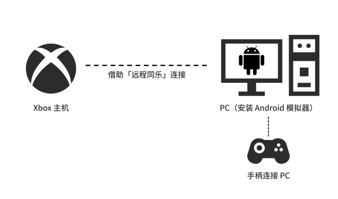 巧用「远程同乐」，让次世代 Xbox 支持旧手柄｜一日一技
