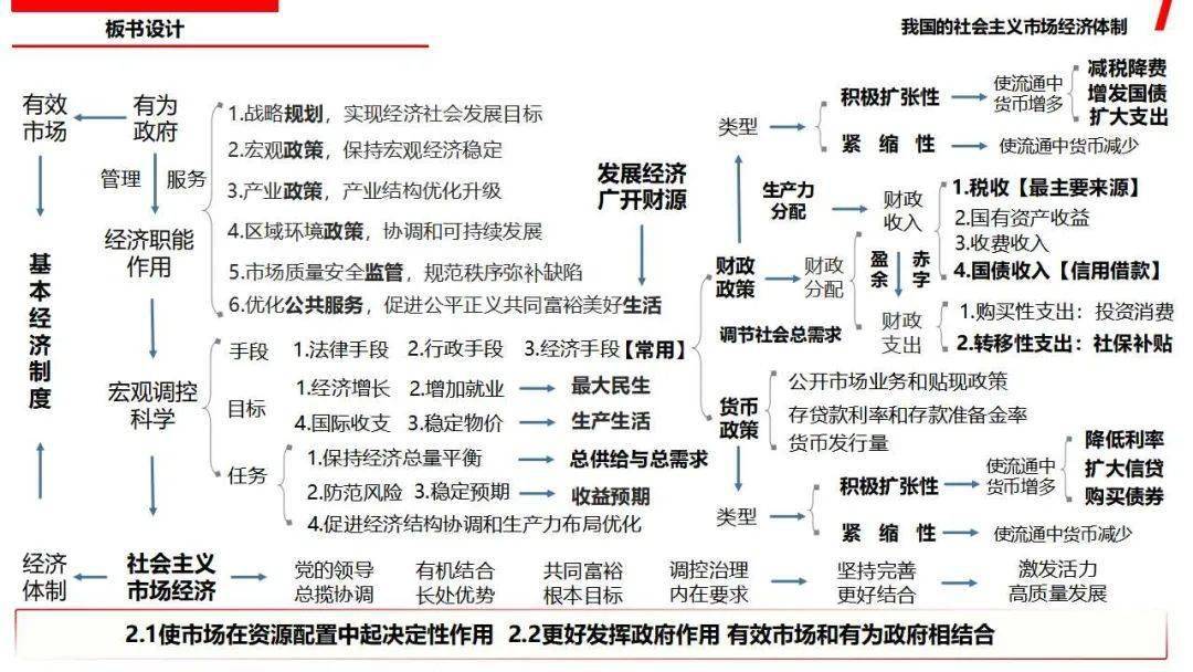 必修二经济与社会思维导图