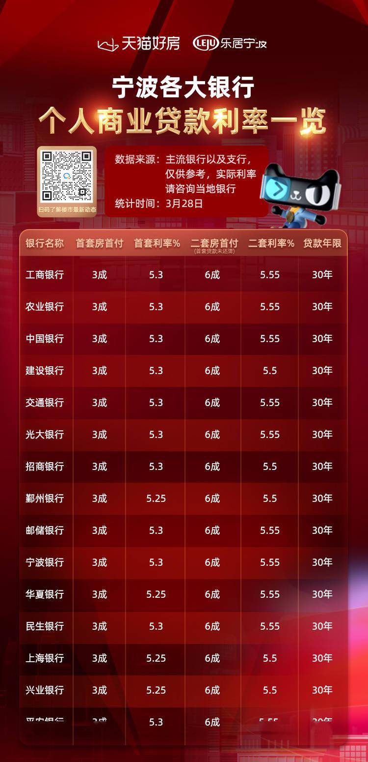 降降降！宁波十余家银行再次下调房贷利率，最低为…