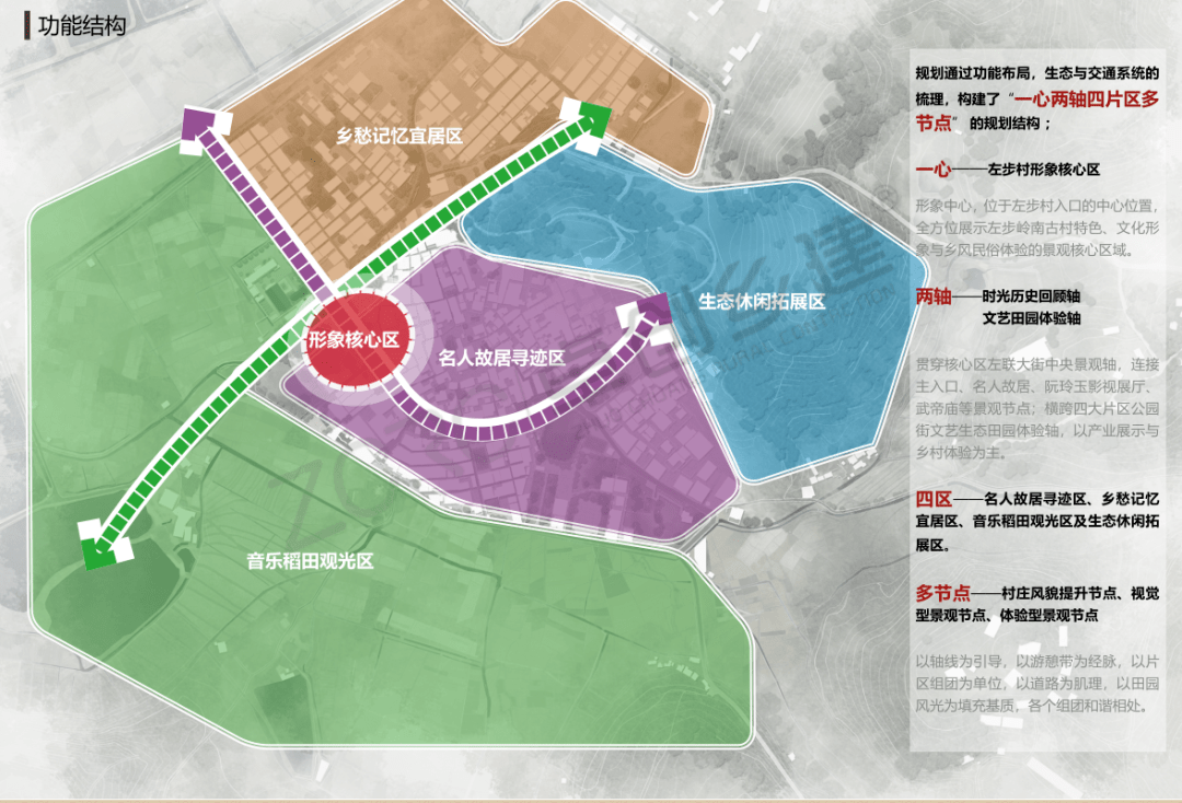 围绕"名望古村 生态田园"主题,左步村规划建设了五大功能分区.