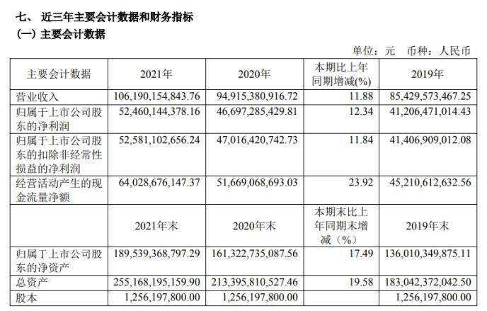 贵州茅台发布2021年业绩：总收入1061.9亿元