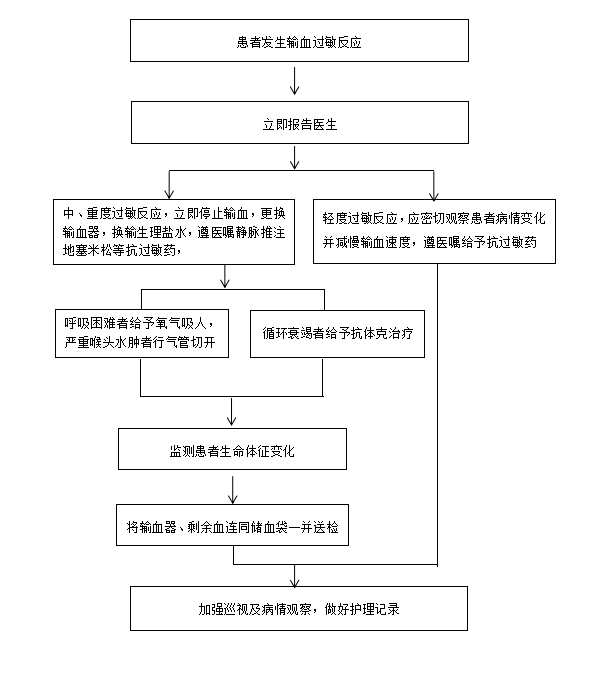 護理應急預案】靜脈輸液輸血相關應急預案與處理流程_臨床_工作_反應