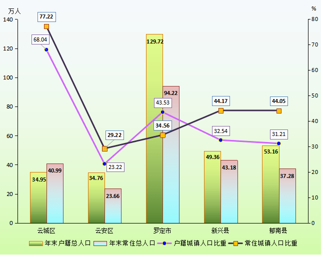 2021年云浮市国民经济和社会发展统计公报