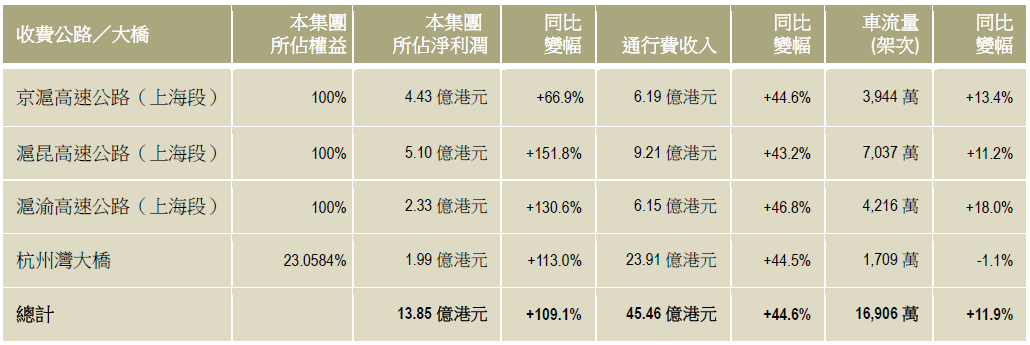 高速公路收費這業務就很簡單,有多少車流量,那就有多少利潤.