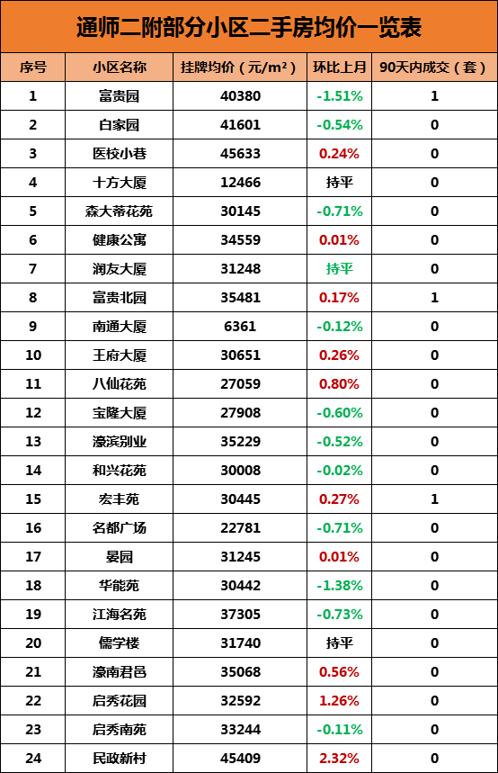 南通施教区地图曝光热门小区最新房价出炉