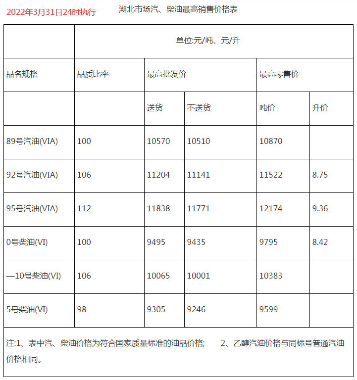 2022年3月31日24時國內成品油上調後價格表預覽