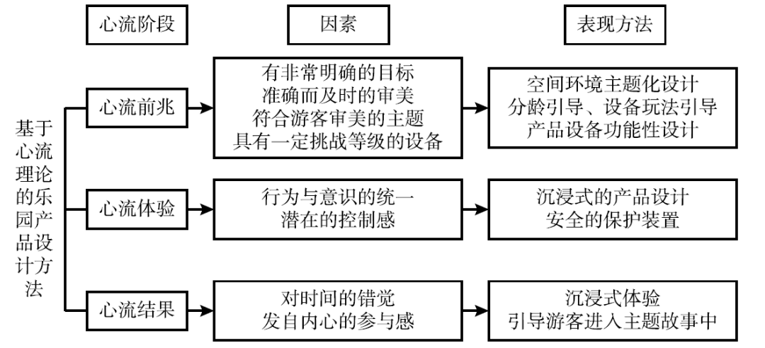 图1:基于心流理论的乐园产品设计方法游客在参与每个项目游玩中,每个