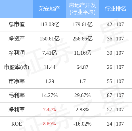 本周盘点（3.28-4.1）：荣安地产周涨2.01%，主力资金合计净流出2042.72