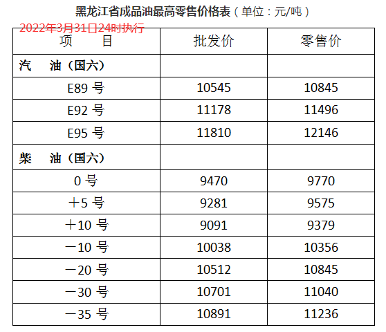 自2022年4月1日凌晨起,全國加油站統一上調零售價格,調價金額為:汽