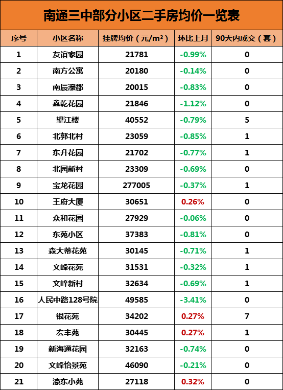 南通施教区地图曝光热门小区最新房价出炉
