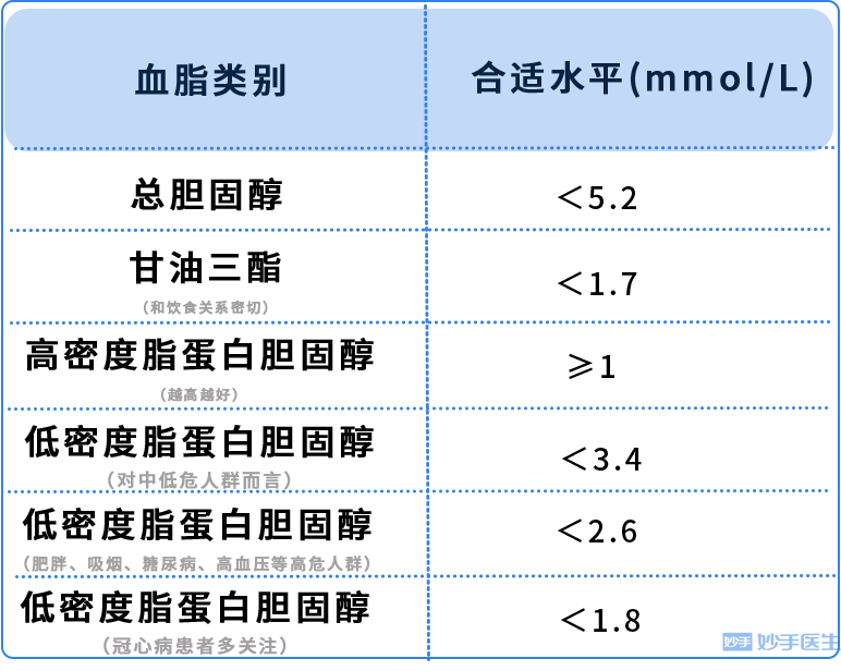 血壓高血糖高血脂高尿酸高4種指標多高才要吃藥附忌口清單大全