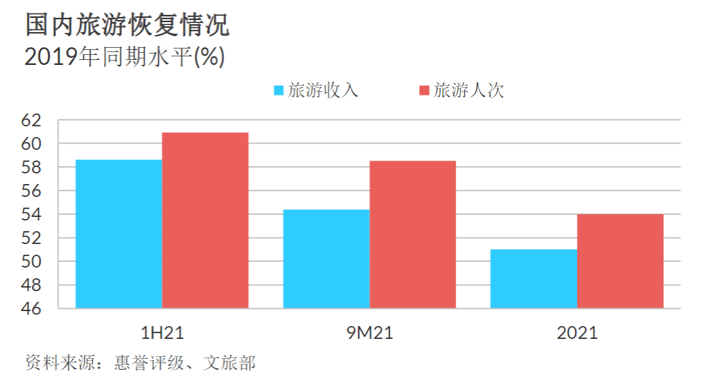 惠譽評論新冠疫情出行限制措施導致中國旅遊業復甦步伐放緩