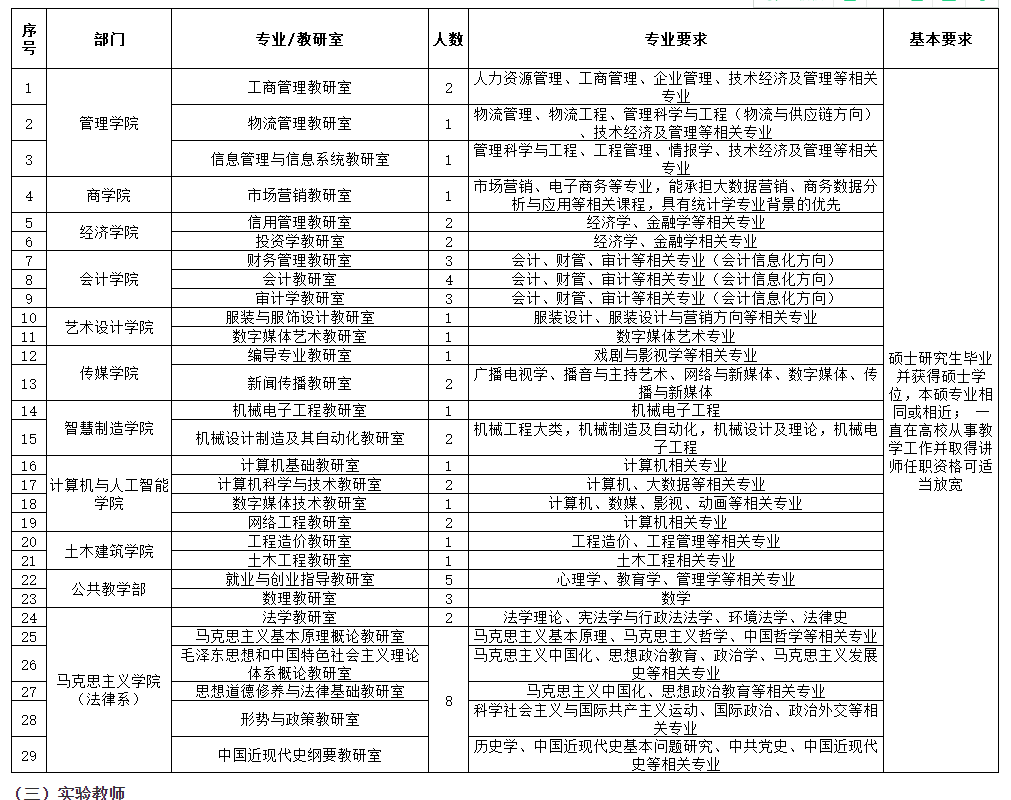 招聘岗位及要求郑州经贸学院前身为中原工学院信息商务学院,成立于