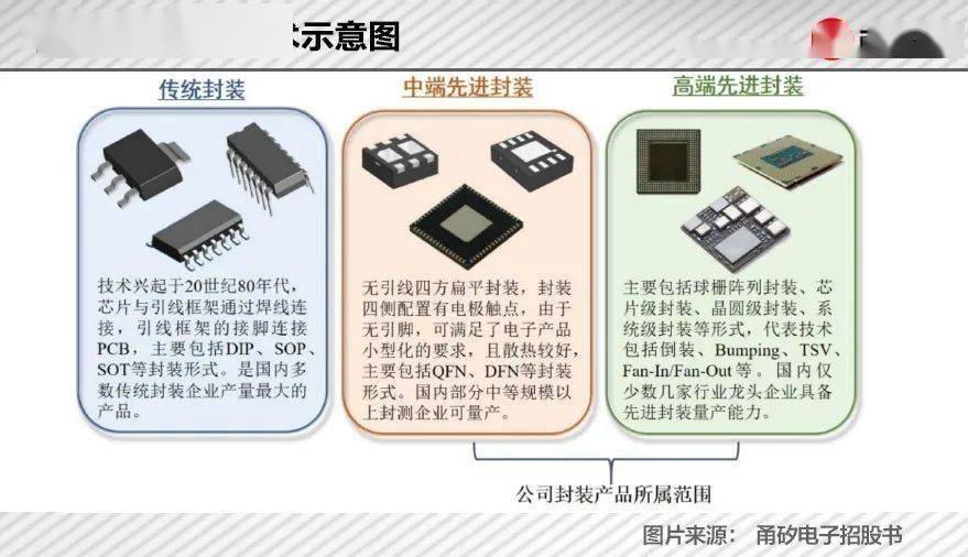 先進封裝則能夠提升芯片的集成度,減小封裝體積等,因而在消費電子領域