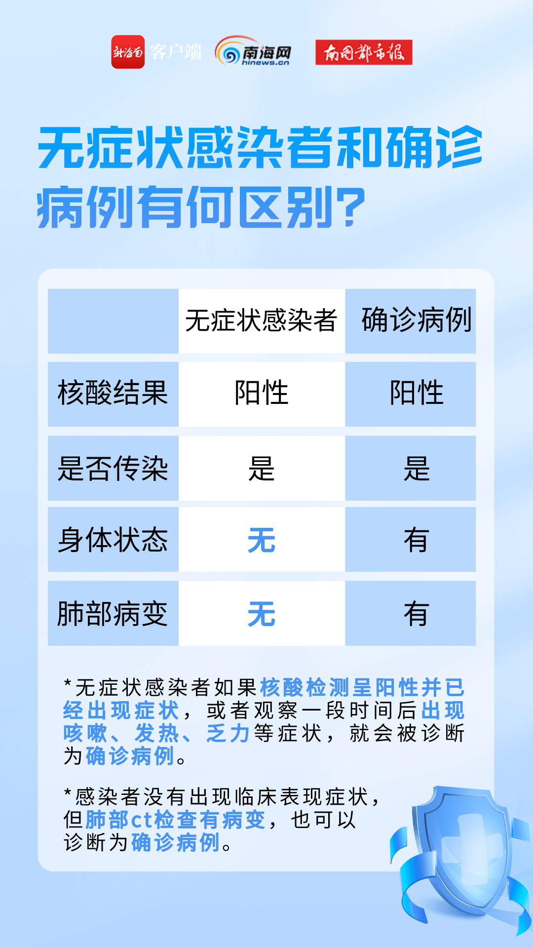 无症状 来自搜狐网