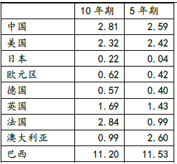 圖表4 各國國債利率來源:wind, 億衡投資圖表3 中美十年期國債債利差