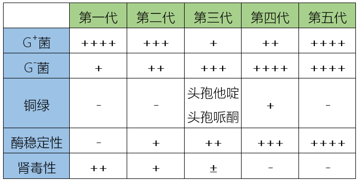 知识 头孢类抗菌药的发展与不同品种之间的区别_兽用_临床_硫酸