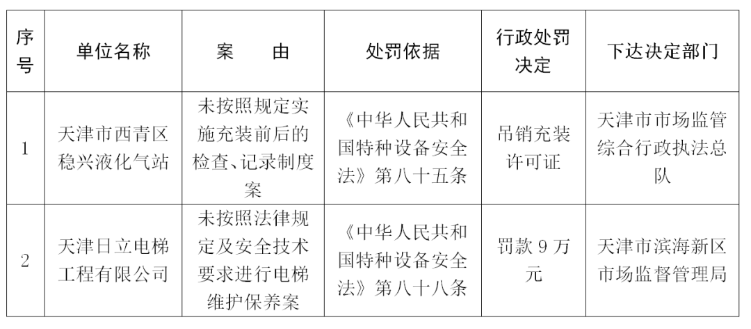 市市场监管委集中曝光特种设备安全违法典型案例