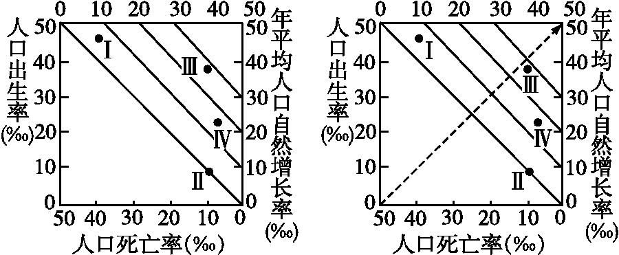 (3)四边形人口统计图的判读第三步,读出上述斜线与三个坐标轴的交点