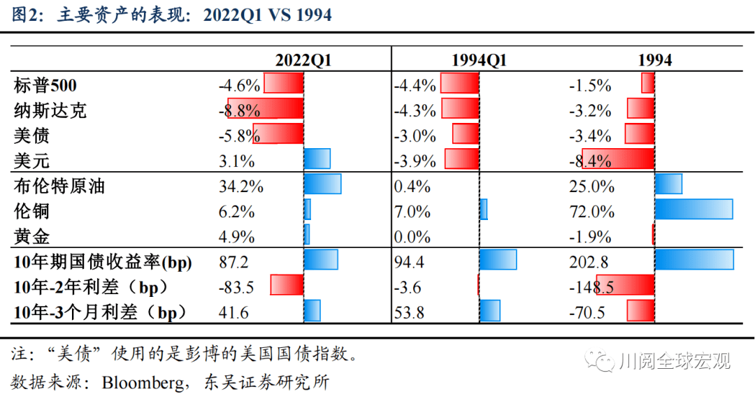 本轮美联储提速加息 参考1994年紧缩周期 经济 Bp 软着陆 本轮美联储提速加息 参考1994年紧缩周期 经济 Bp 软着陆