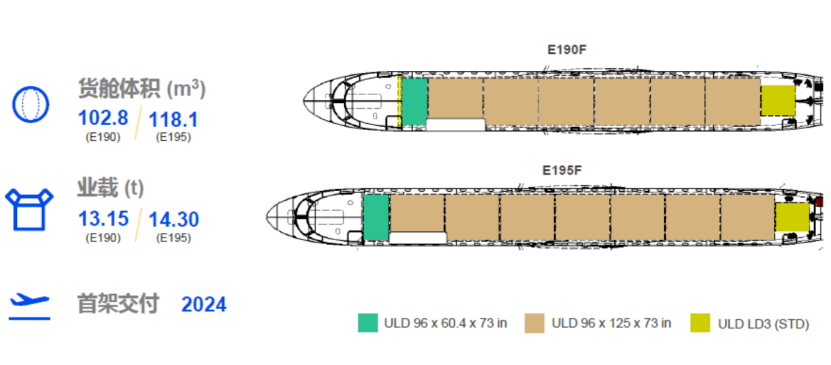 e190/195f飞机的货运能力相当不俗,其业载分别为1315吨及14