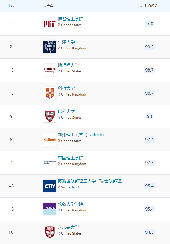 2022年qs世界大学排名出炉奥克兰大学进入百强