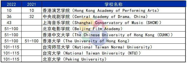 我们来看一下位于欧洲地区的排名前十的艺术院校,欧洲地区的前两名