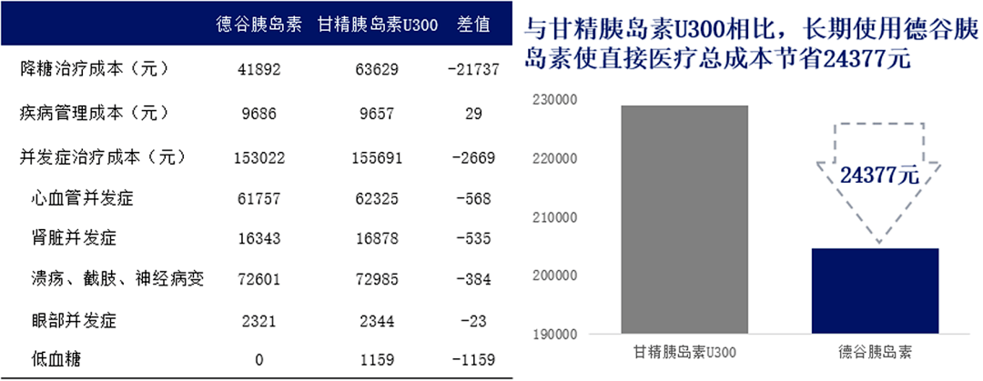 德谷胰島素節約降糖治療和併發症治療成本,降低醫療總成本中國基藥