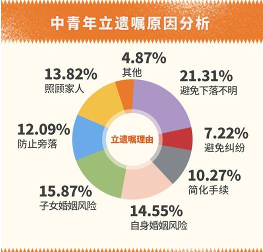 42%.此外,2021年"90后"立遗