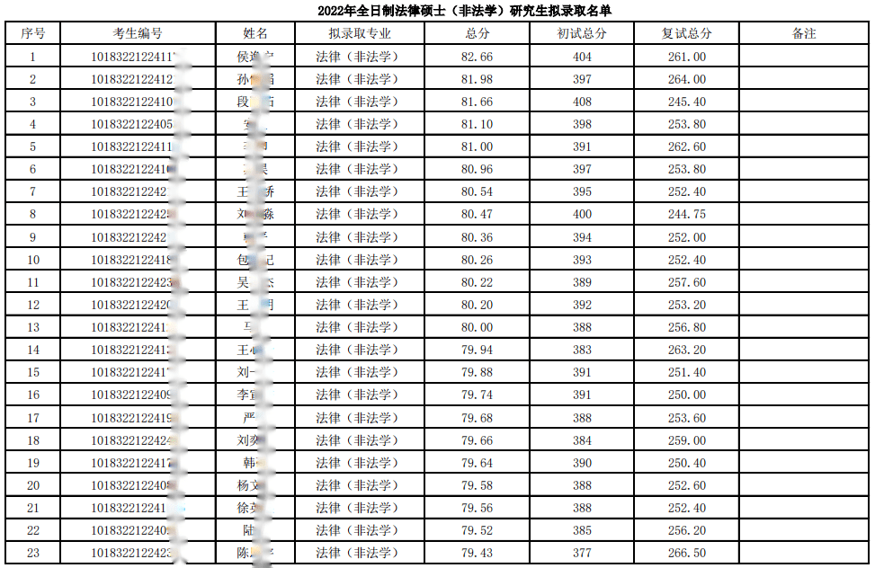 吉林大學法學院2022年碩士研究生擬錄取名單公示