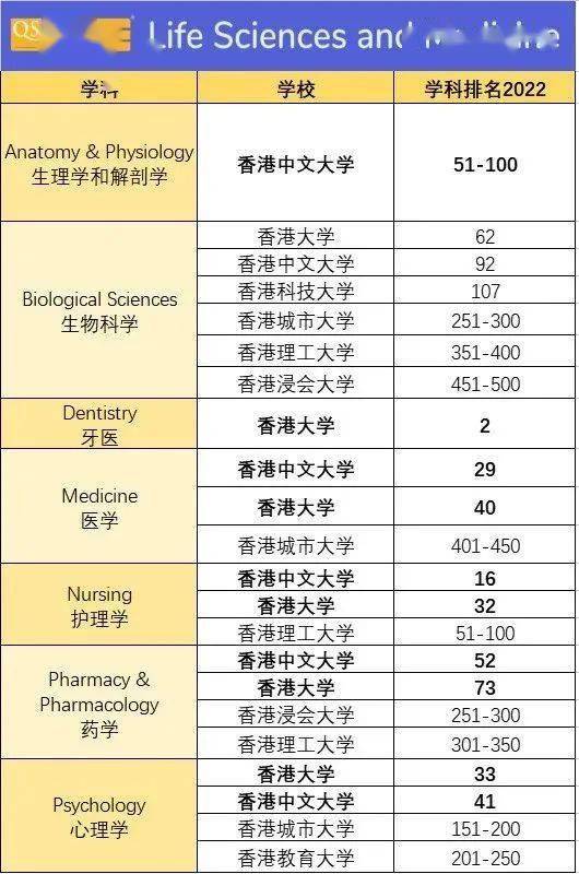 2022年qs世界大學學科排名正式發佈英國香港新加坡交出了怎樣的成績