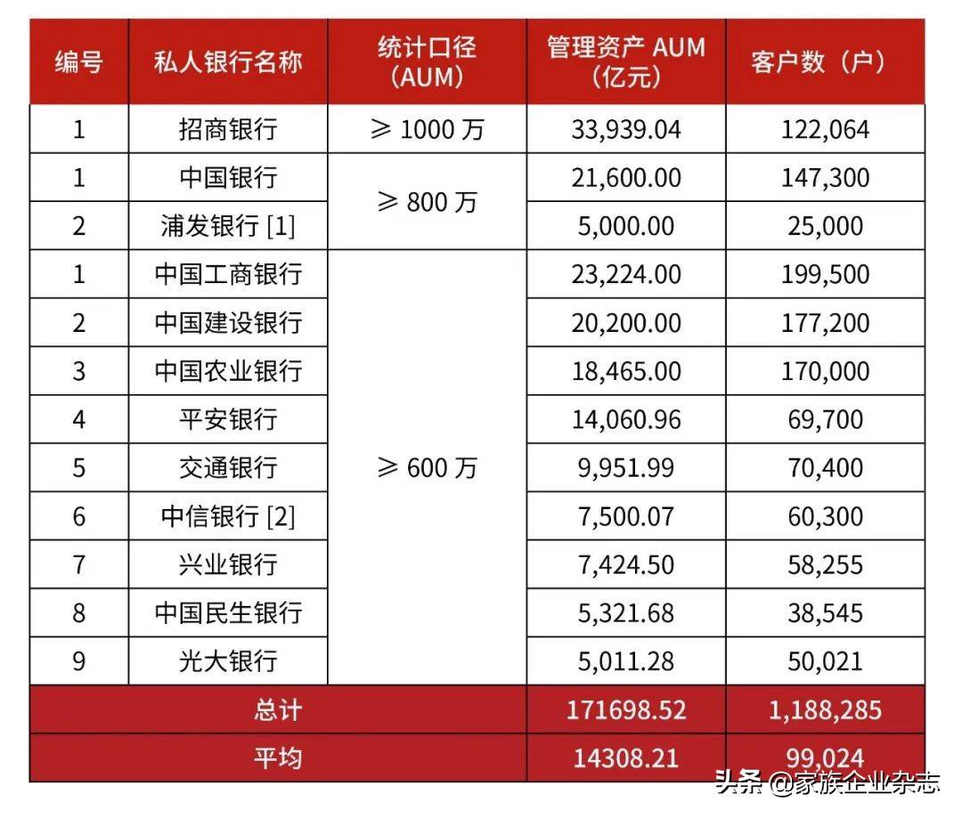 北上广深gdp_突破17万亿!中国十二大私人银行2021年管理金融资产总额大于北上...